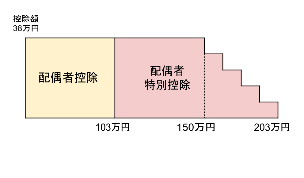 配偶者特別控除のイメージ