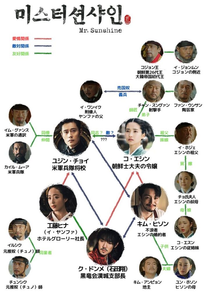 ミスターサンシャインの相関図（日本語訳）