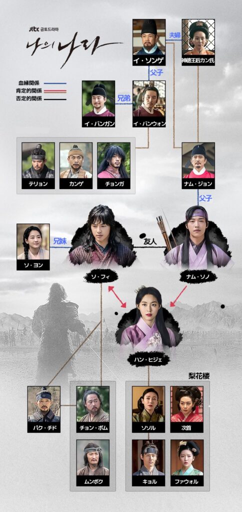 韓国ドラマ「私の国」の人物相関図